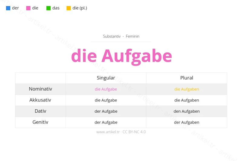 Welcher Artikel ist Aufgabe auf Deutsch?