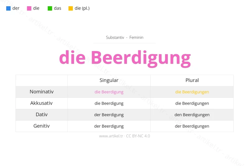 Welcher Artikel ist Beerdigung auf Deutsch?