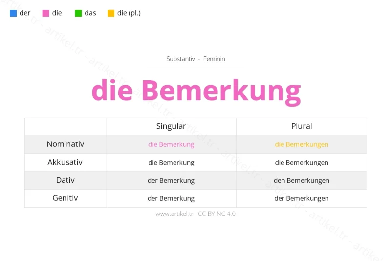 Welcher Artikel ist Bemerkung auf Deutsch?