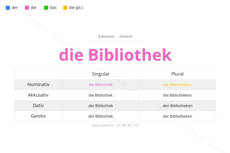 Welcher Artikel ist Bibliothek auf Deutsch?