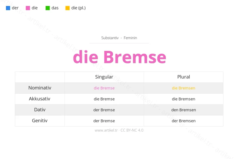 Welcher Artikel ist Bremse auf Deutsch?