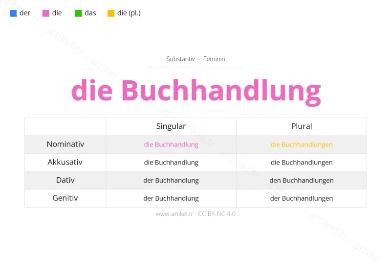 Welcher Artikel ist Buchhandlung auf Deutsch?