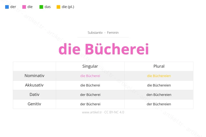 Welcher Artikel ist Bücherei auf Deutsch?