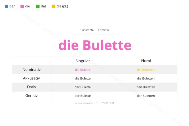 Welcher Artikel ist Bulette auf Deutsch?