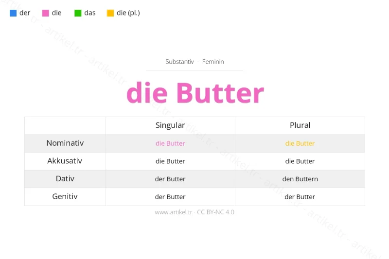 Welcher Artikel ist Butter auf Deutsch?