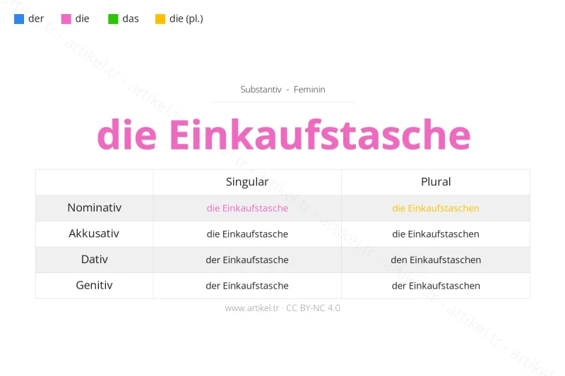 Welcher Artikel ist Einkaufstasche auf Deutsch?