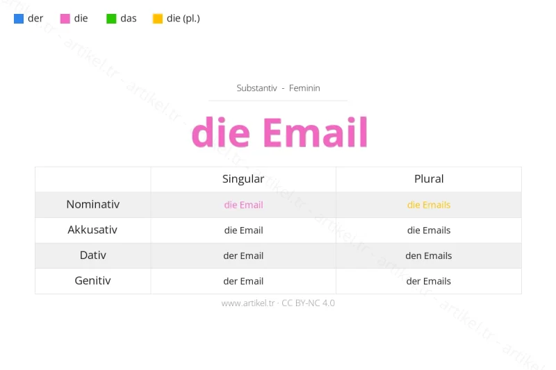 Welcher Artikel ist Email auf Deutsch?