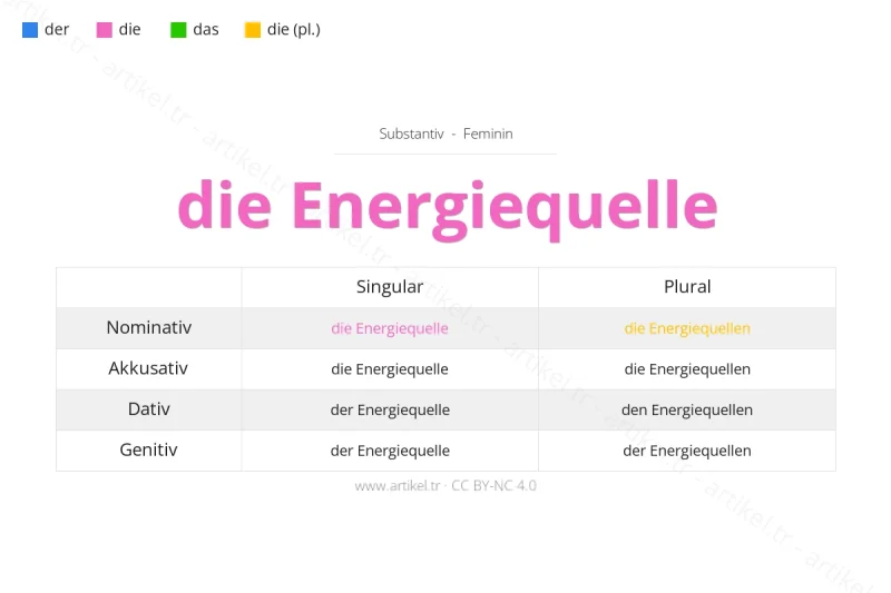 Welcher Artikel ist Energiequelle auf Deutsch?