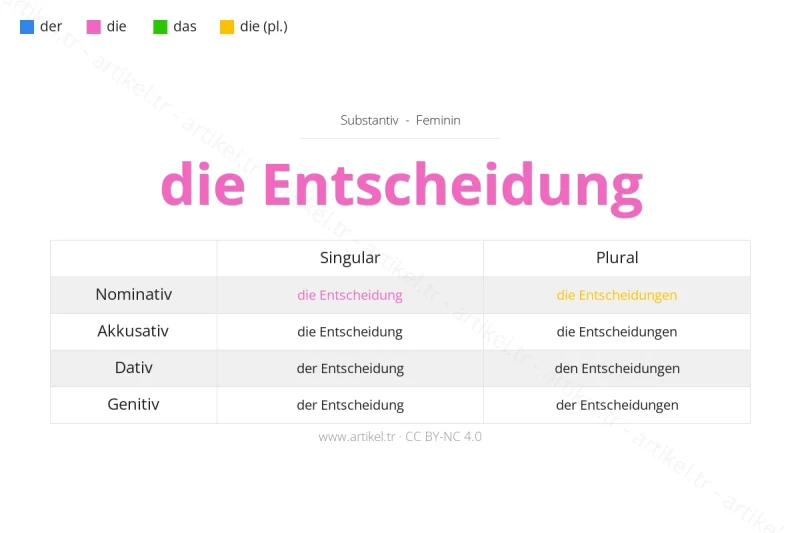 Welcher Artikel ist Entscheidung auf Deutsch?