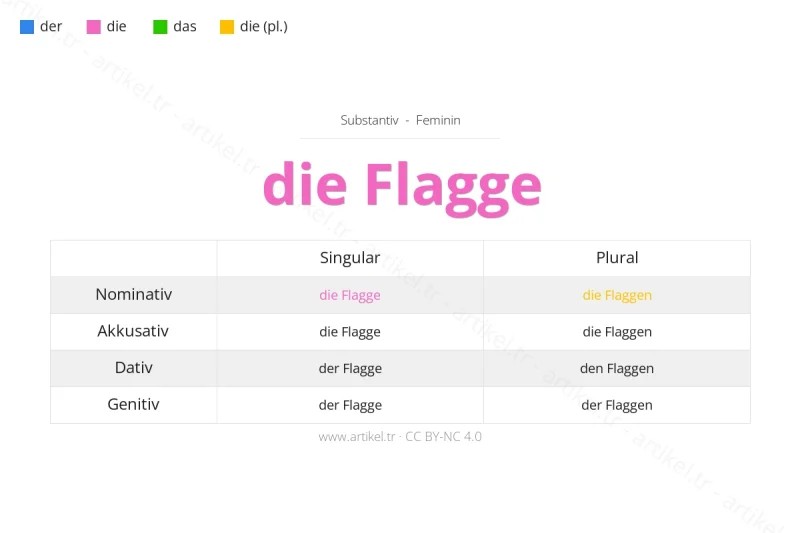 Welcher Artikel ist Flagge auf Deutsch?