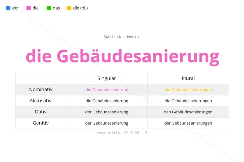 Welcher Artikel ist Gebäudesanierung auf Deutsch?