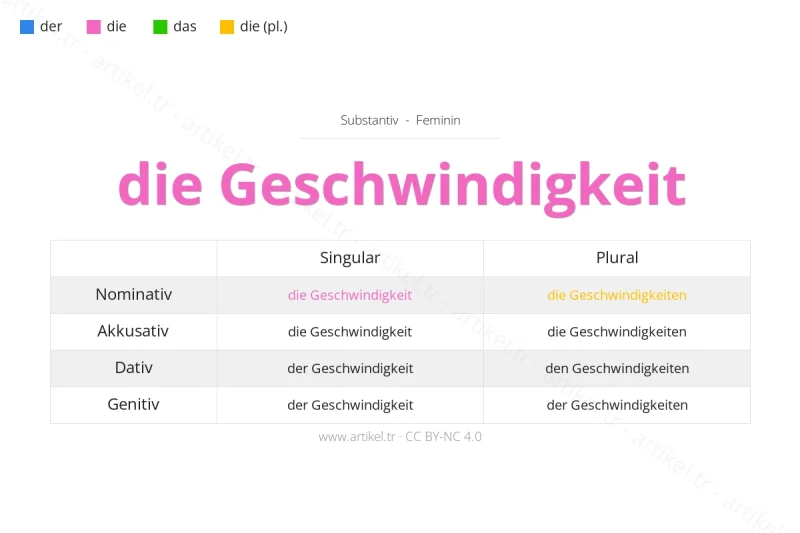 Welcher Artikel ist Geschwindigkeit auf Deutsch?