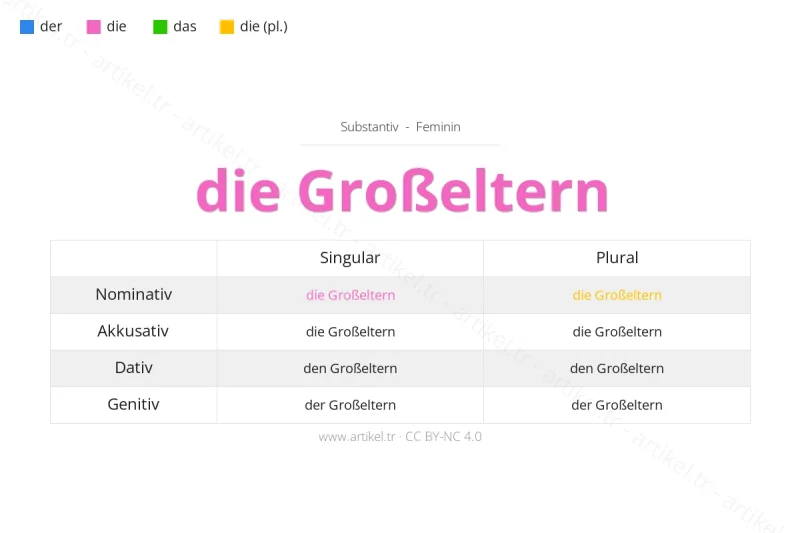 Welcher Artikel ist Großeltern auf Deutsch?