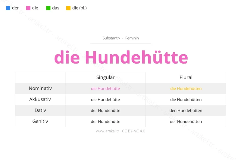 Welcher Artikel ist Hundehütte auf Deutsch?
