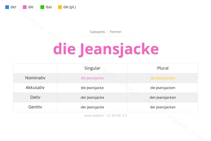 Welcher Artikel ist Jeansjacke auf Deutsch?