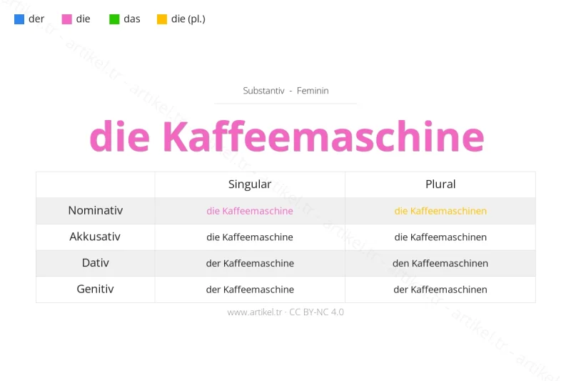 Welcher Artikel ist Kaffeemaschine auf Deutsch?