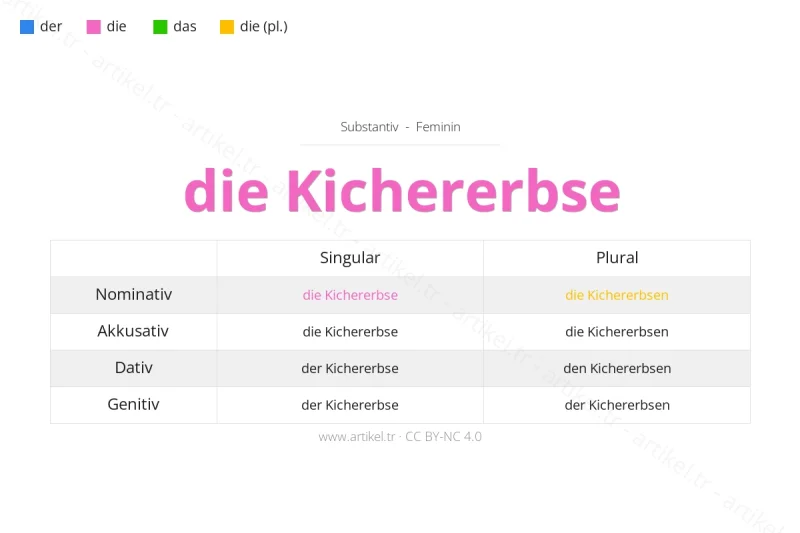 Welcher Artikel ist Kichererbse auf Deutsch?