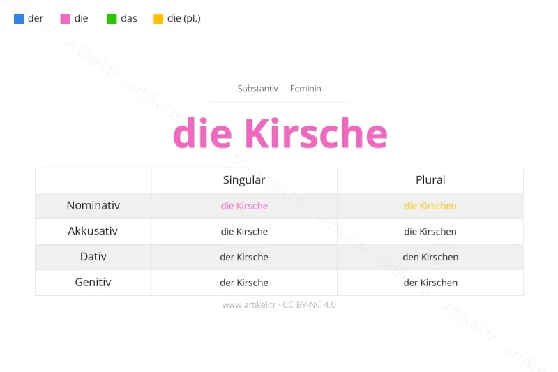 Welcher Artikel ist Kirsche auf Deutsch?
