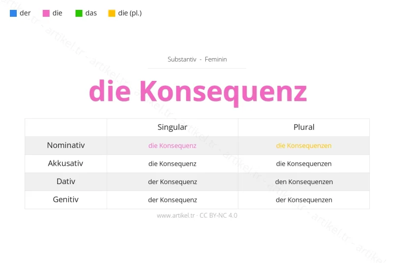 Welcher Artikel ist Konsequenz auf Deutsch?