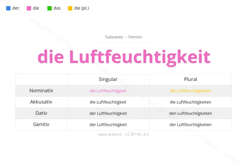 Welcher Artikel ist Luftfeuchtigkeit auf Deutsch?
