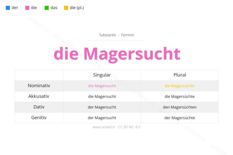 Welcher Artikel ist Magersucht auf Deutsch?