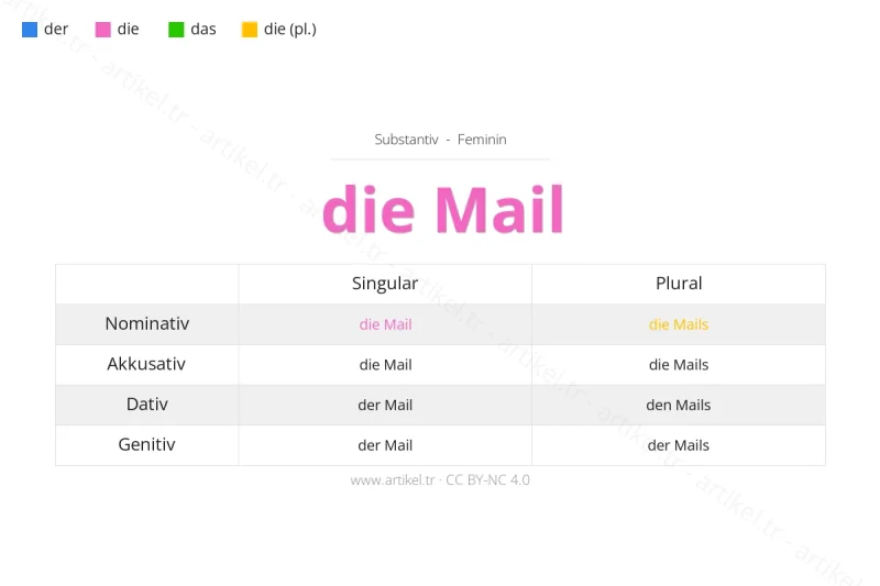 Welcher Artikel ist Mail auf Deutsch?