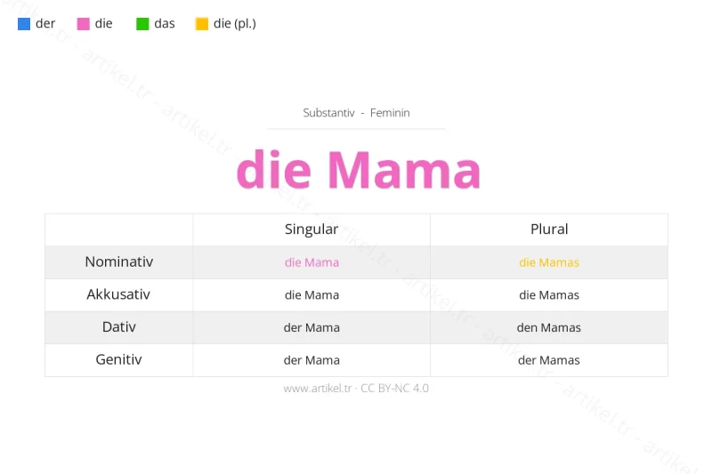 Welcher Artikel ist Mama auf Deutsch?