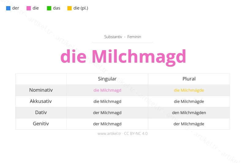 Welcher Artikel ist Milchmagd auf Deutsch?