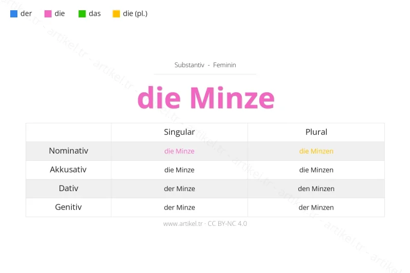 Welcher Artikel ist Minze auf Deutsch?