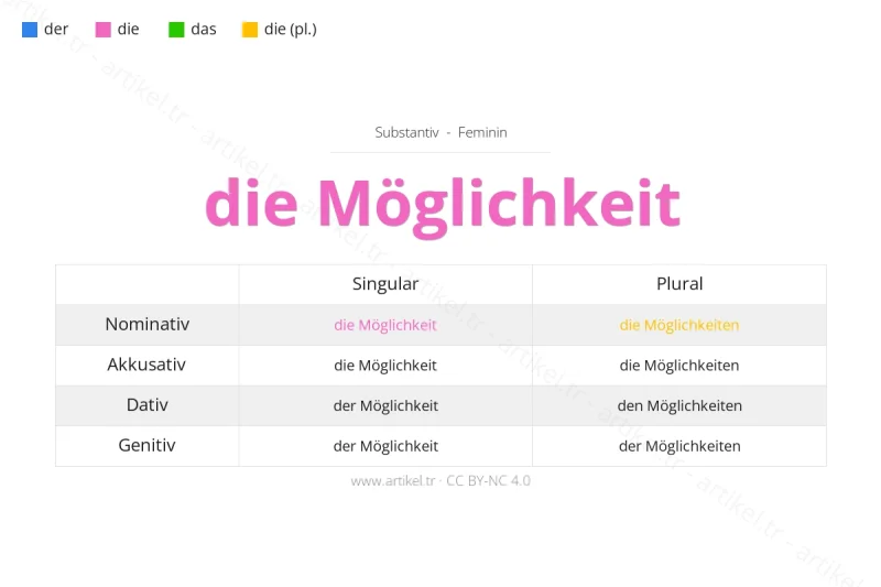 Welcher Artikel ist Möglichkeit auf Deutsch?