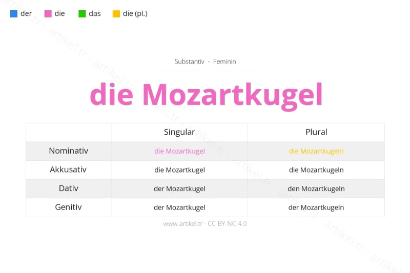 Welcher Artikel ist Mozartkugel auf Deutsch?