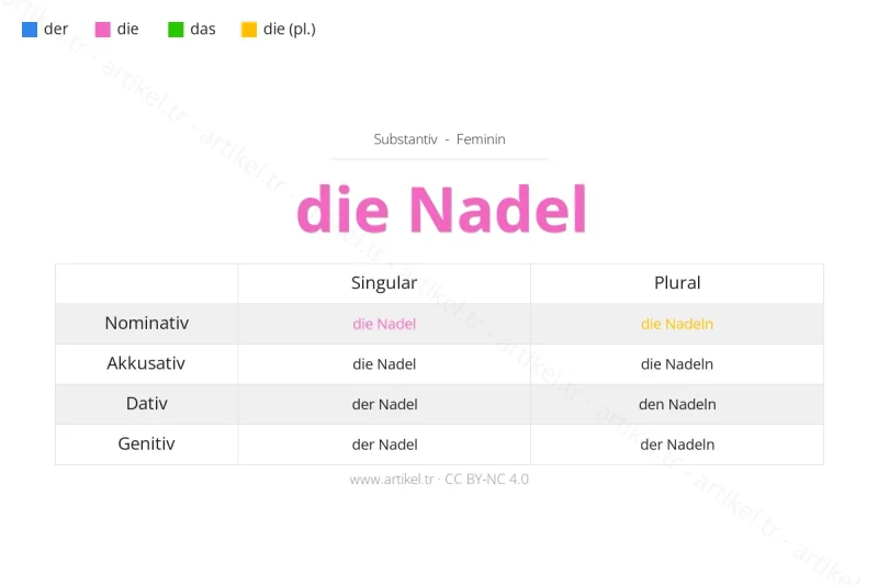 Welcher Artikel ist Nadel auf Deutsch?