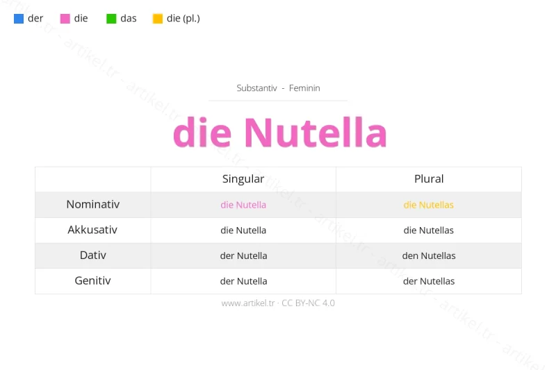 Welcher Artikel ist Nutella auf Deutsch?