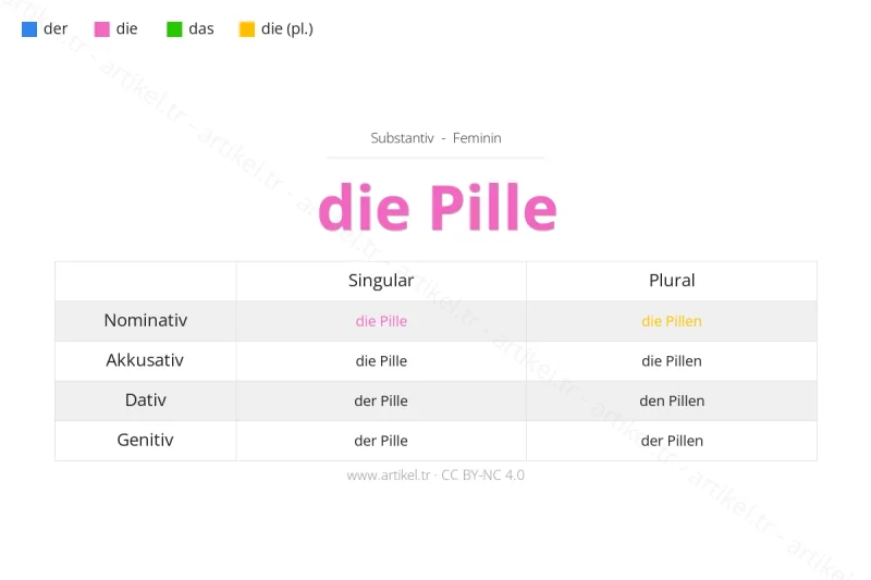 Welcher Artikel ist Pille auf Deutsch?