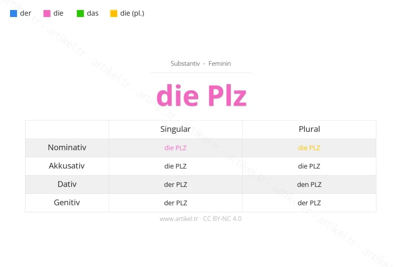 Welcher Artikel ist PLZ auf Deutsch?