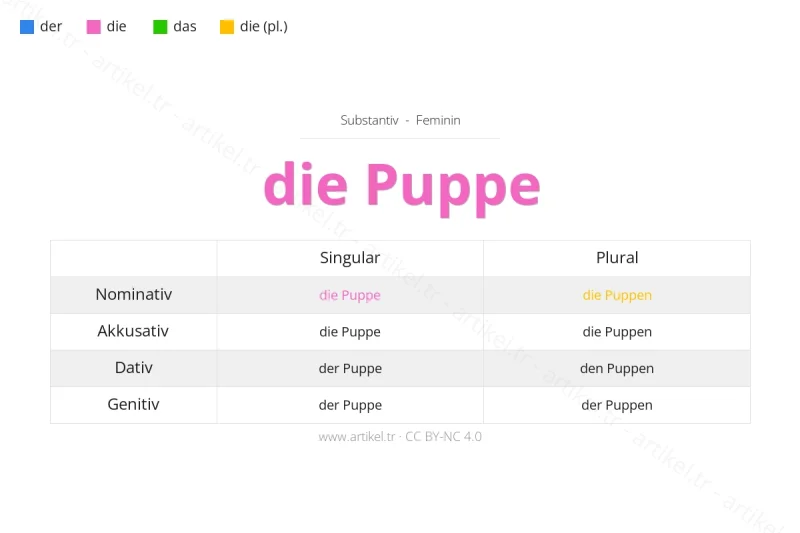 What is the Article of Puppe in German?