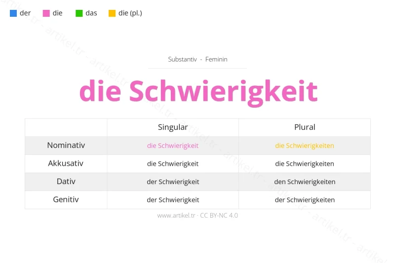 Welcher Artikel ist Schwierigkeit auf Deutsch?