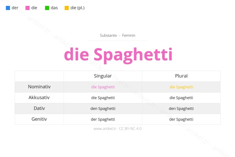 Welcher Artikel ist Spaghetti auf Deutsch?
