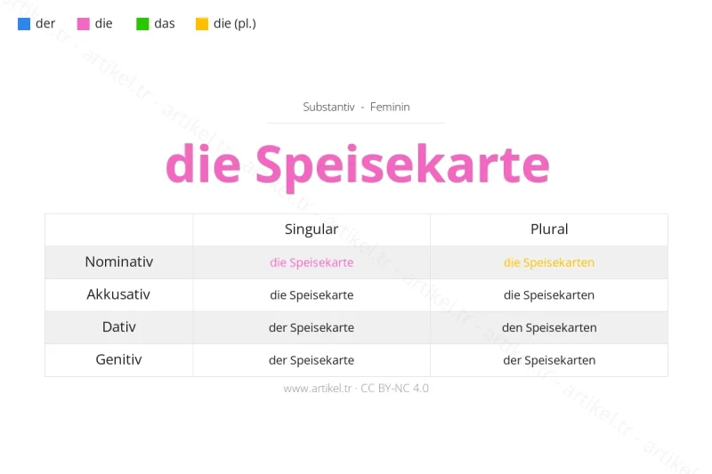 Welcher Artikel ist Speisekarte auf Deutsch?