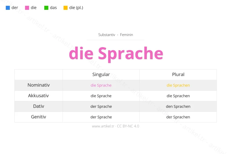 Welcher Artikel ist Sprache auf Deutsch?