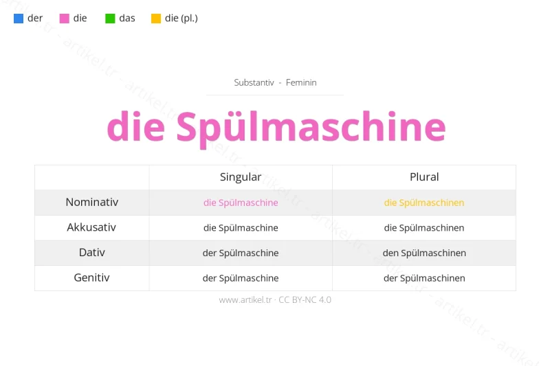 Welcher Artikel ist Spülmaschine auf Deutsch?