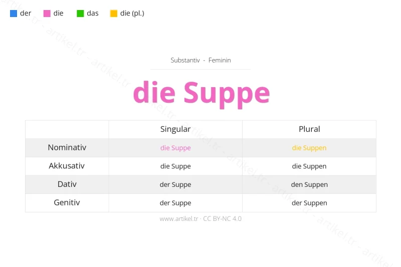Welcher Artikel ist Suppe auf Deutsch?