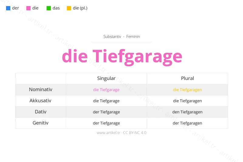 Welcher Artikel ist Tiefgarage auf Deutsch?