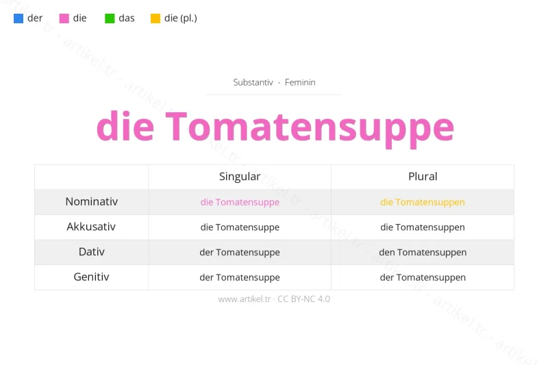 Welcher Artikel ist Tomatensuppe auf Deutsch?
