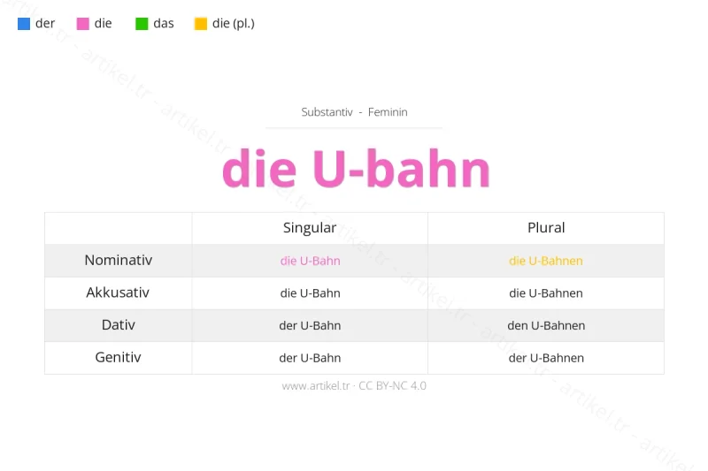 Welcher Artikel ist U-Bahn auf Deutsch?