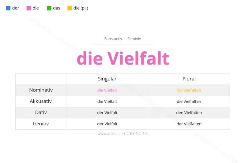 Welcher Artikel ist Vielfalt auf Deutsch?