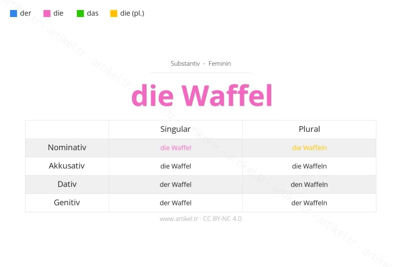 Welcher Artikel ist Waffel auf Deutsch?