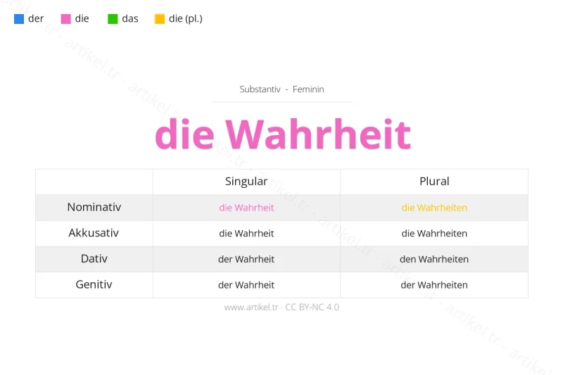Welcher Artikel ist Wahrheit auf Deutsch?