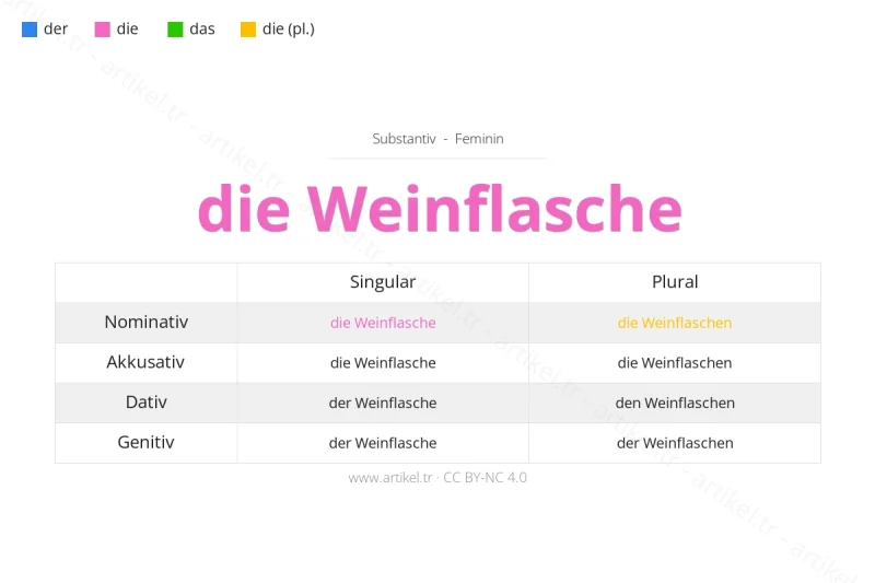 Welcher Artikel ist Weinflasche auf Deutsch?