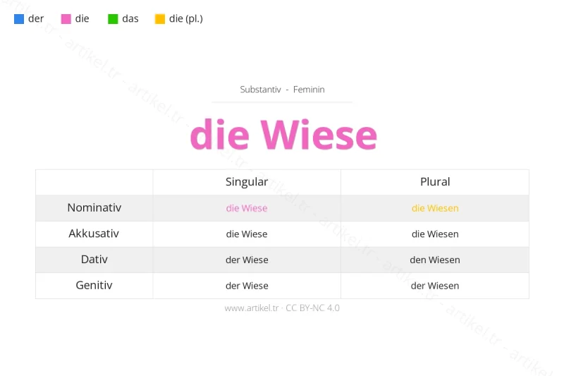 Welcher Artikel ist Wiese auf Deutsch?